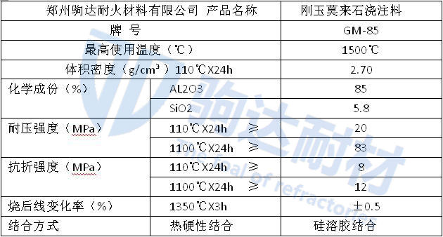 剛玉莫來(lái)石澆注料指標(biāo)