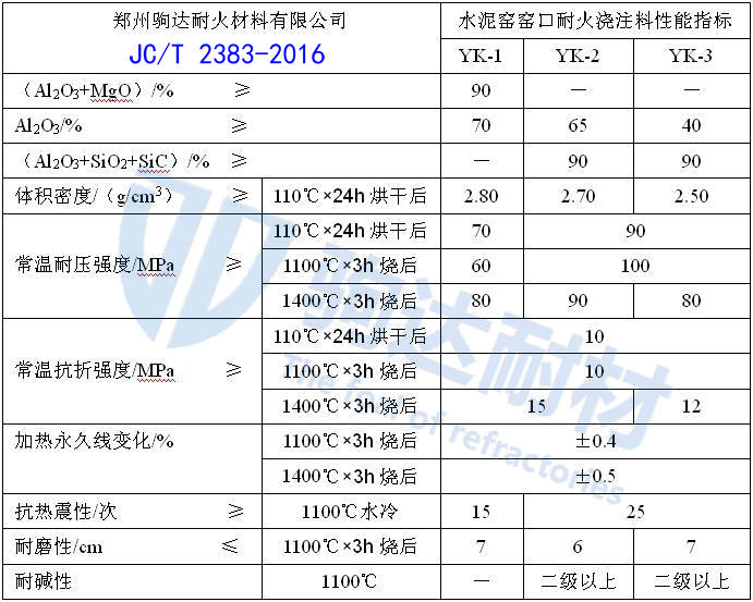 窯口澆注料指標(biāo)