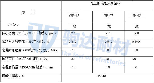 剛玉耐磨可塑料