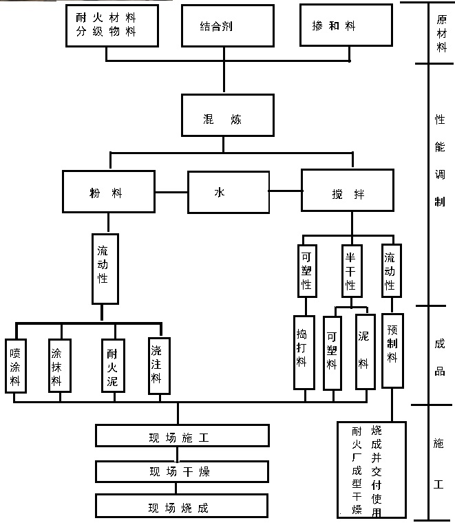 不定型耐火澆注料生產工藝流程圖