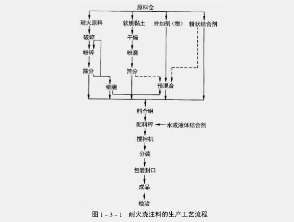 耐火澆注料的生產(chǎn)工藝流程